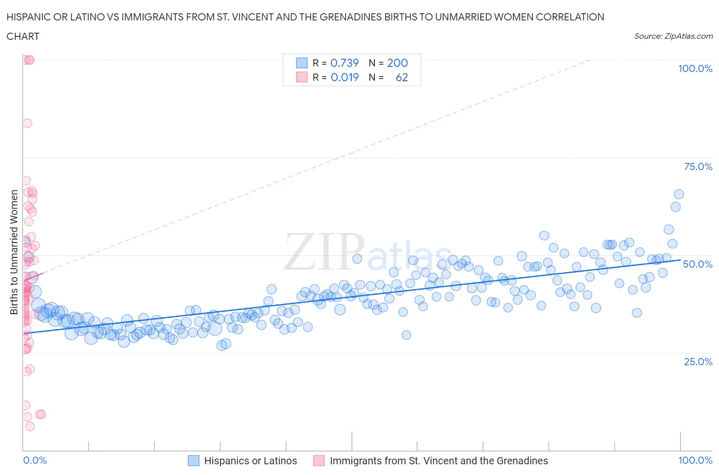 Hispanic or Latino vs Immigrants from St. Vincent and the Grenadines Births to Unmarried Women