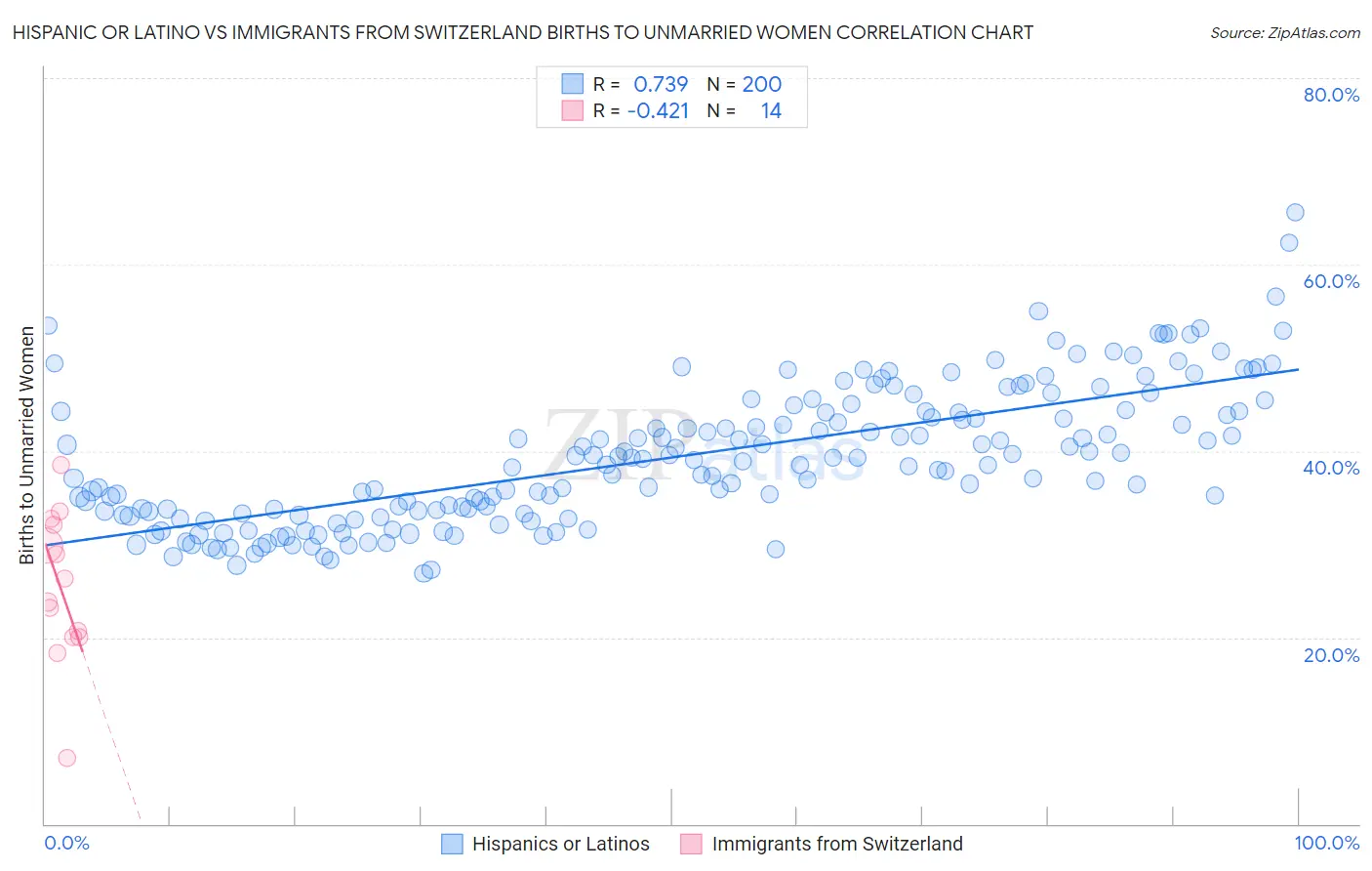 Hispanic or Latino vs Immigrants from Switzerland Births to Unmarried Women