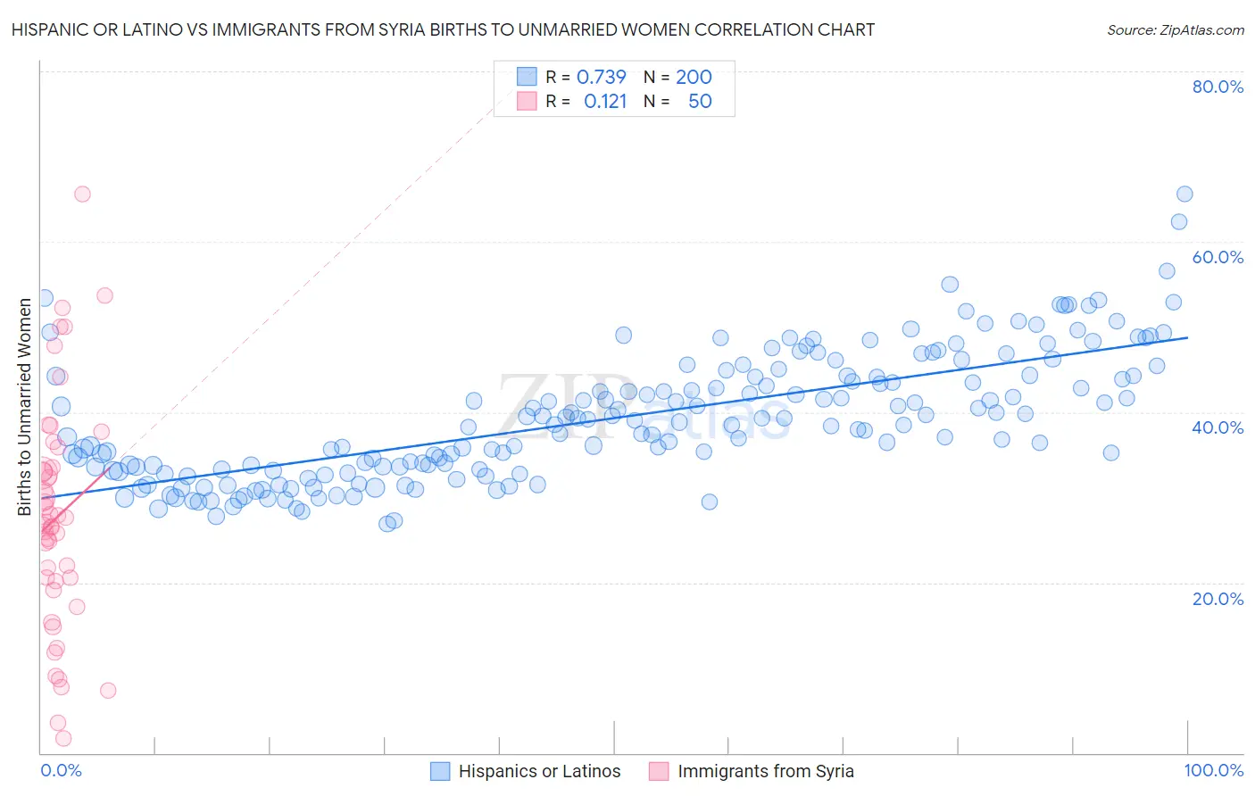 Hispanic or Latino vs Immigrants from Syria Births to Unmarried Women