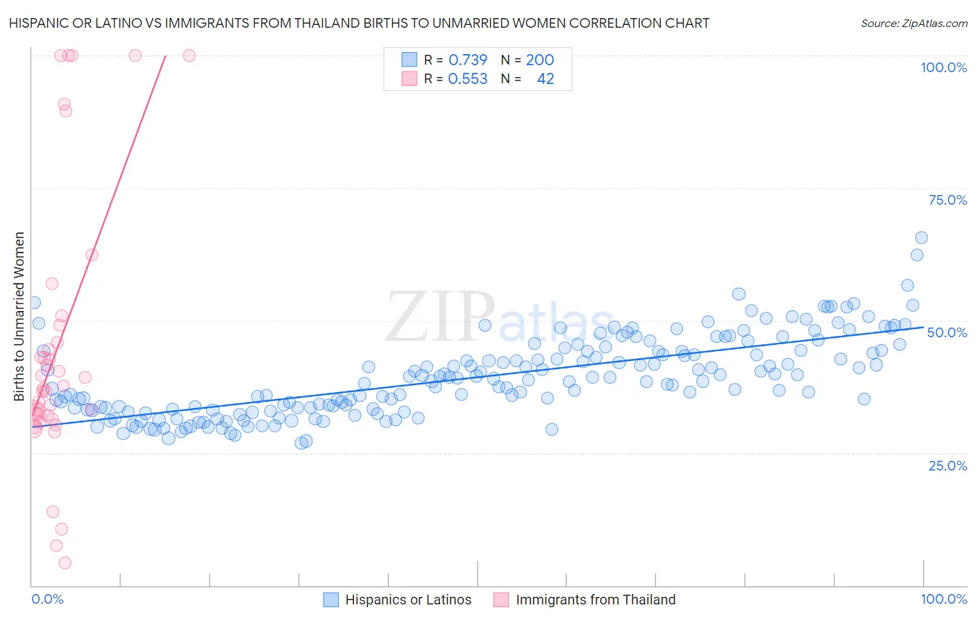 Hispanic or Latino vs Immigrants from Thailand Births to Unmarried Women