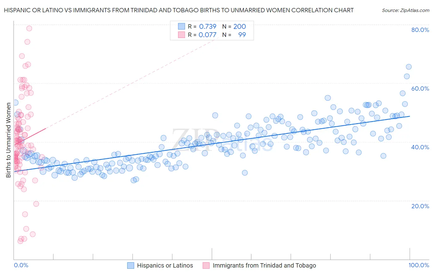 Hispanic or Latino vs Immigrants from Trinidad and Tobago Births to Unmarried Women