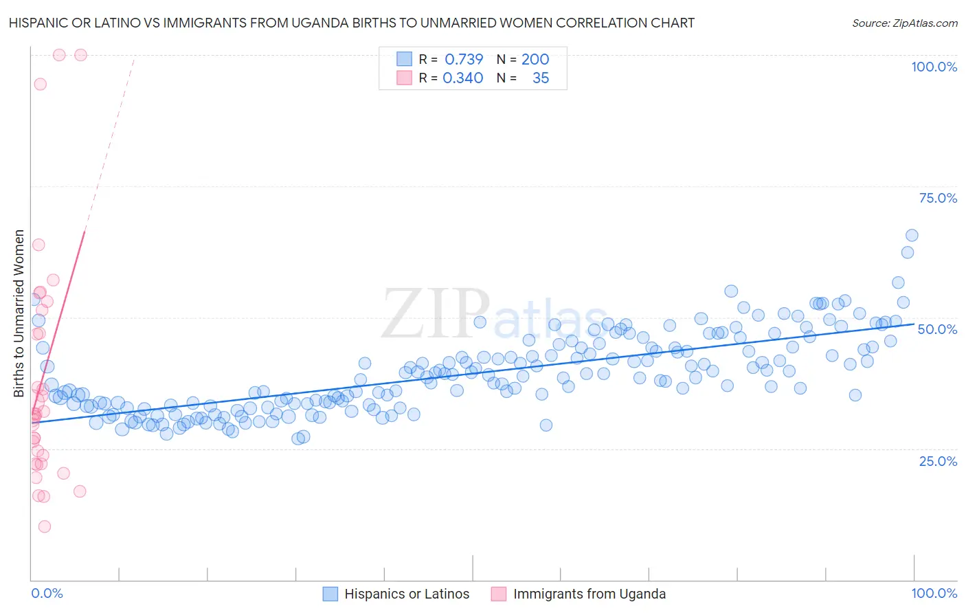 Hispanic or Latino vs Immigrants from Uganda Births to Unmarried Women