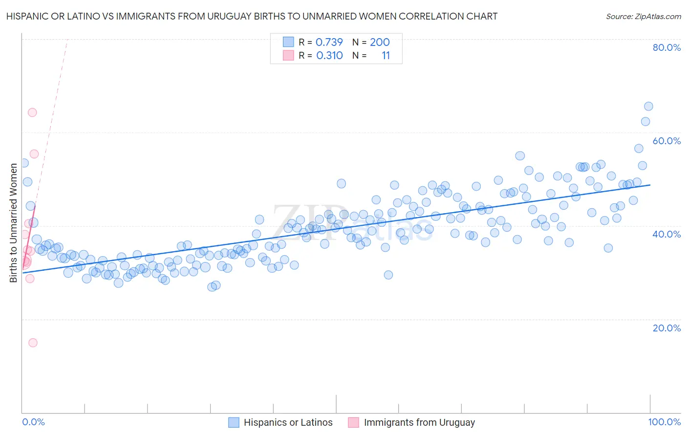Hispanic or Latino vs Immigrants from Uruguay Births to Unmarried Women
