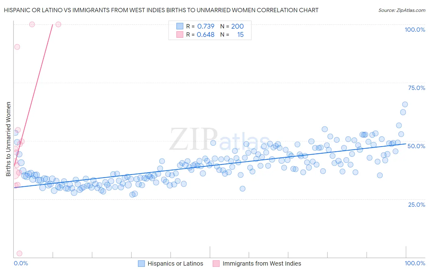 Hispanic or Latino vs Immigrants from West Indies Births to Unmarried Women