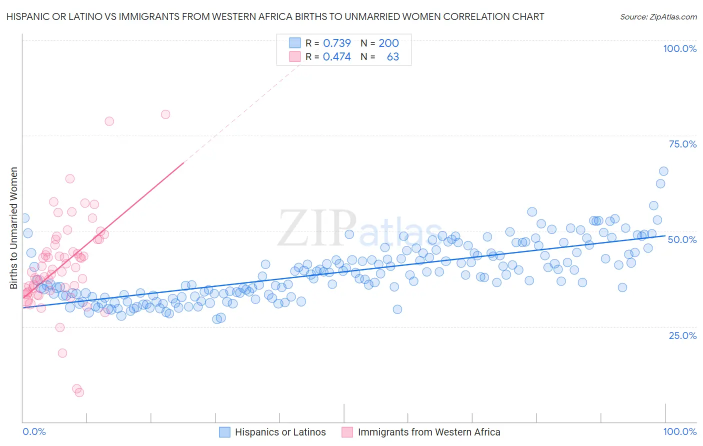 Hispanic or Latino vs Immigrants from Western Africa Births to Unmarried Women