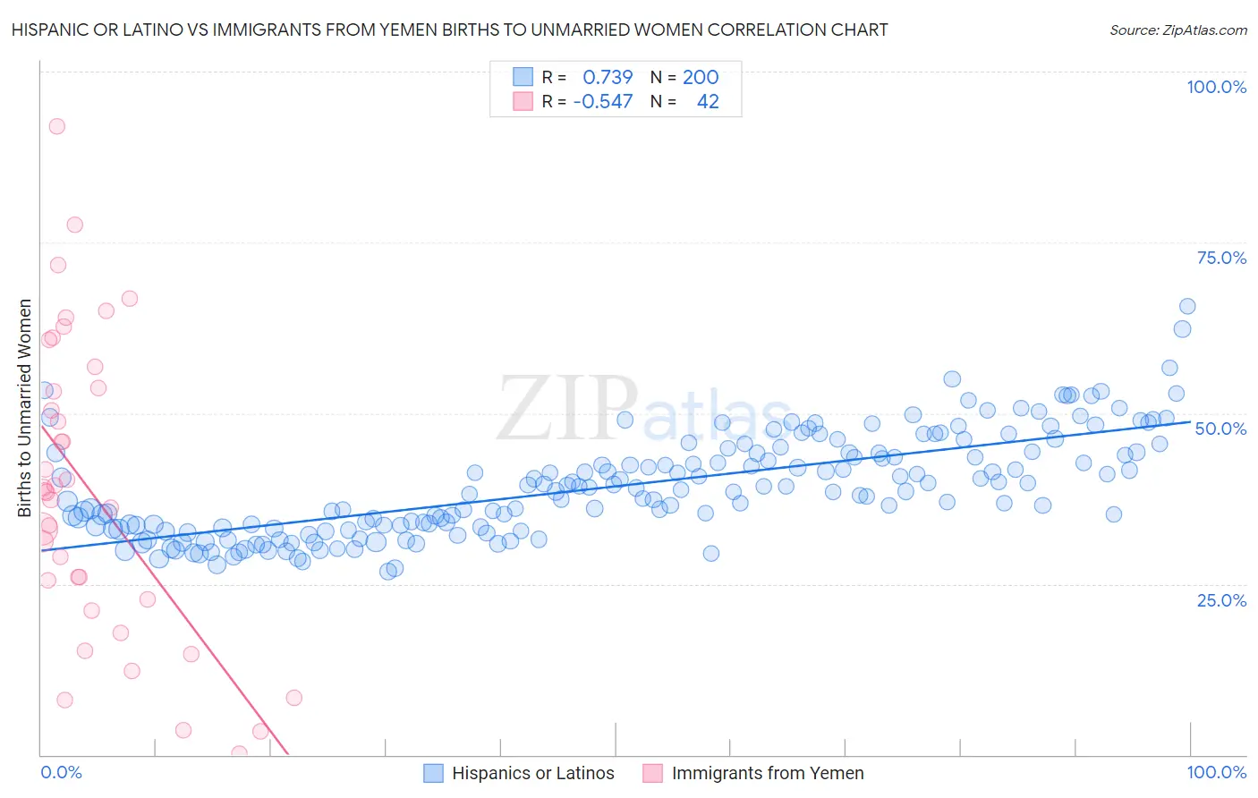 Hispanic or Latino vs Immigrants from Yemen Births to Unmarried Women