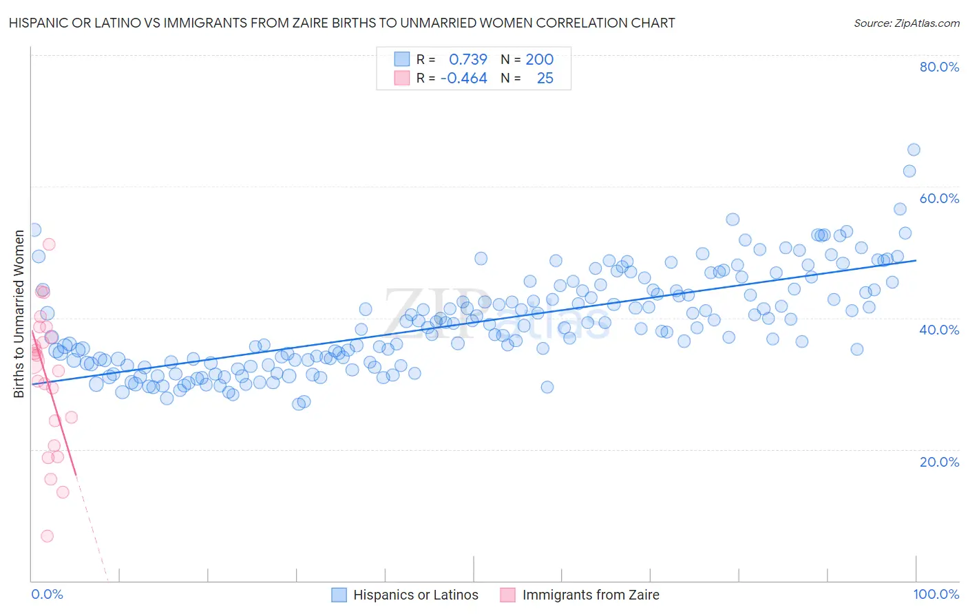 Hispanic or Latino vs Immigrants from Zaire Births to Unmarried Women