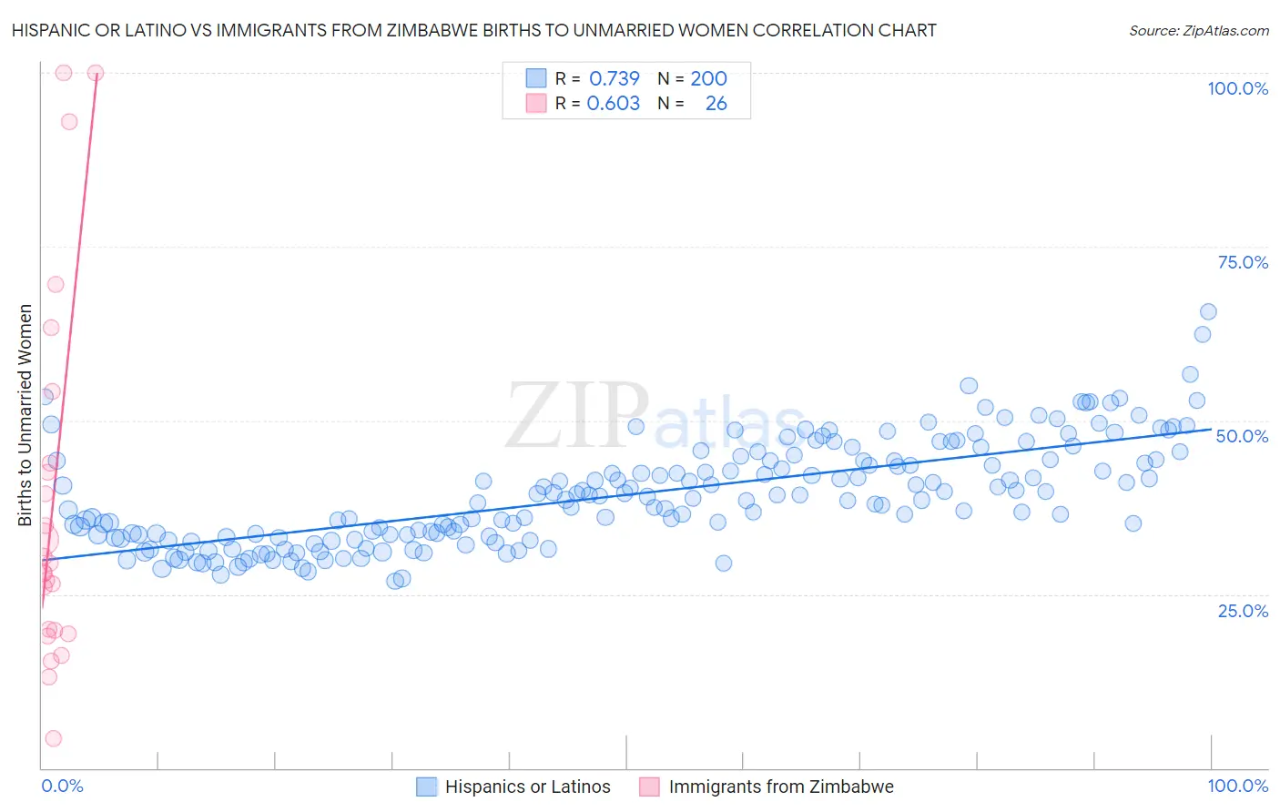 Hispanic or Latino vs Immigrants from Zimbabwe Births to Unmarried Women