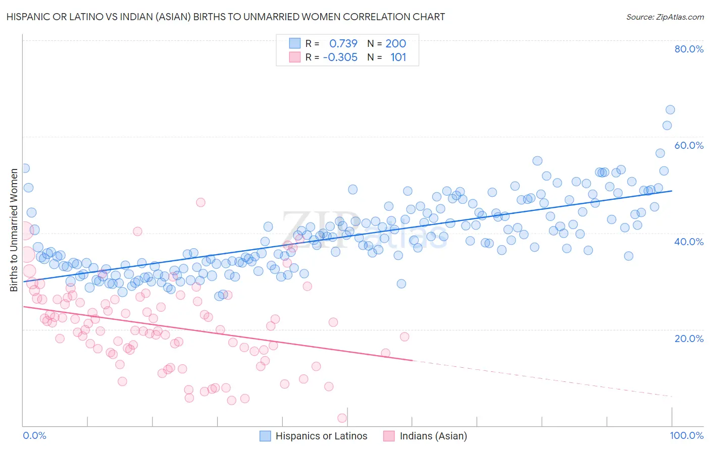 Hispanic or Latino vs Indian (Asian) Births to Unmarried Women