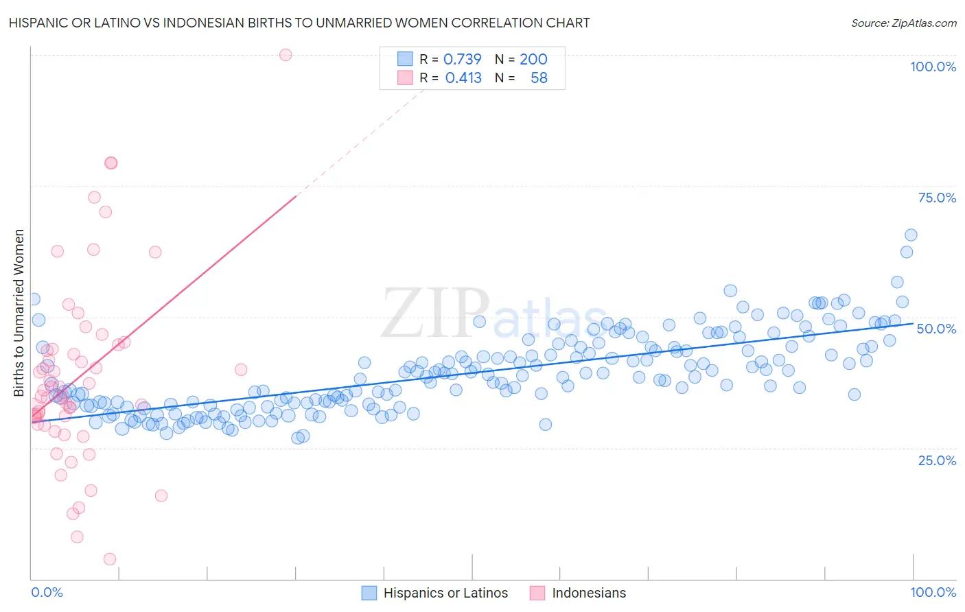 Hispanic or Latino vs Indonesian Births to Unmarried Women