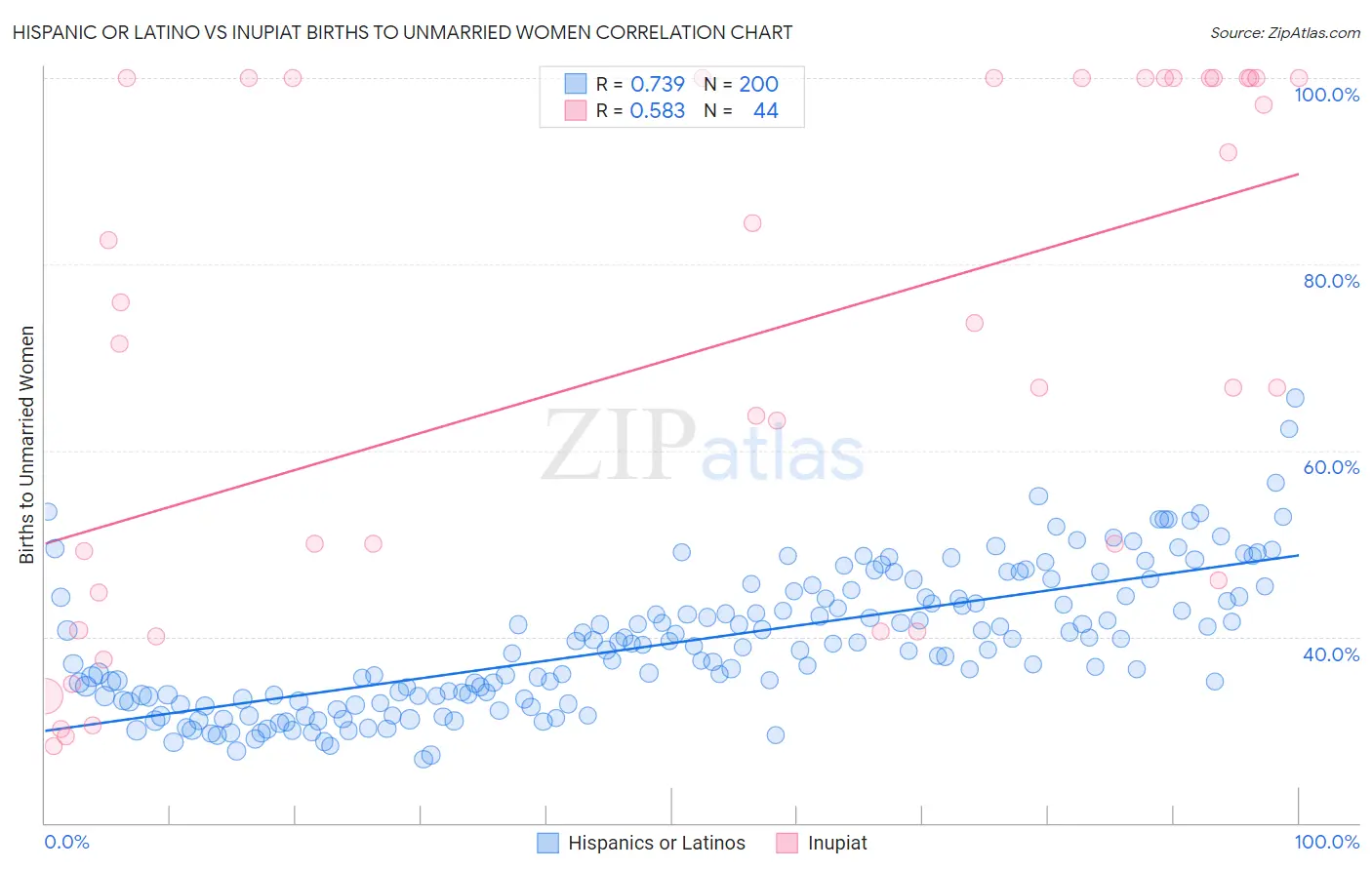 Hispanic or Latino vs Inupiat Births to Unmarried Women