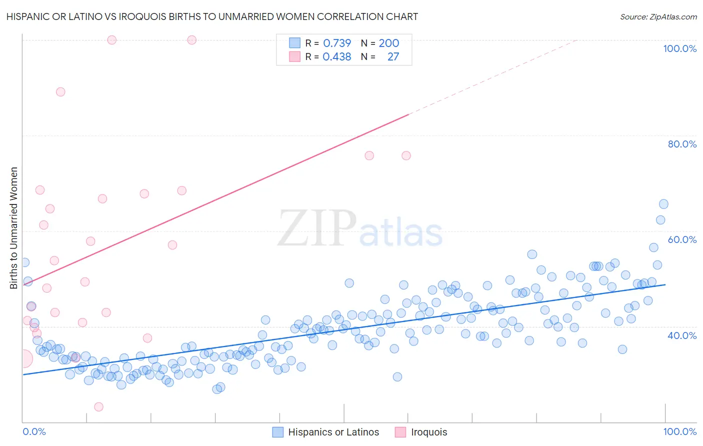Hispanic or Latino vs Iroquois Births to Unmarried Women