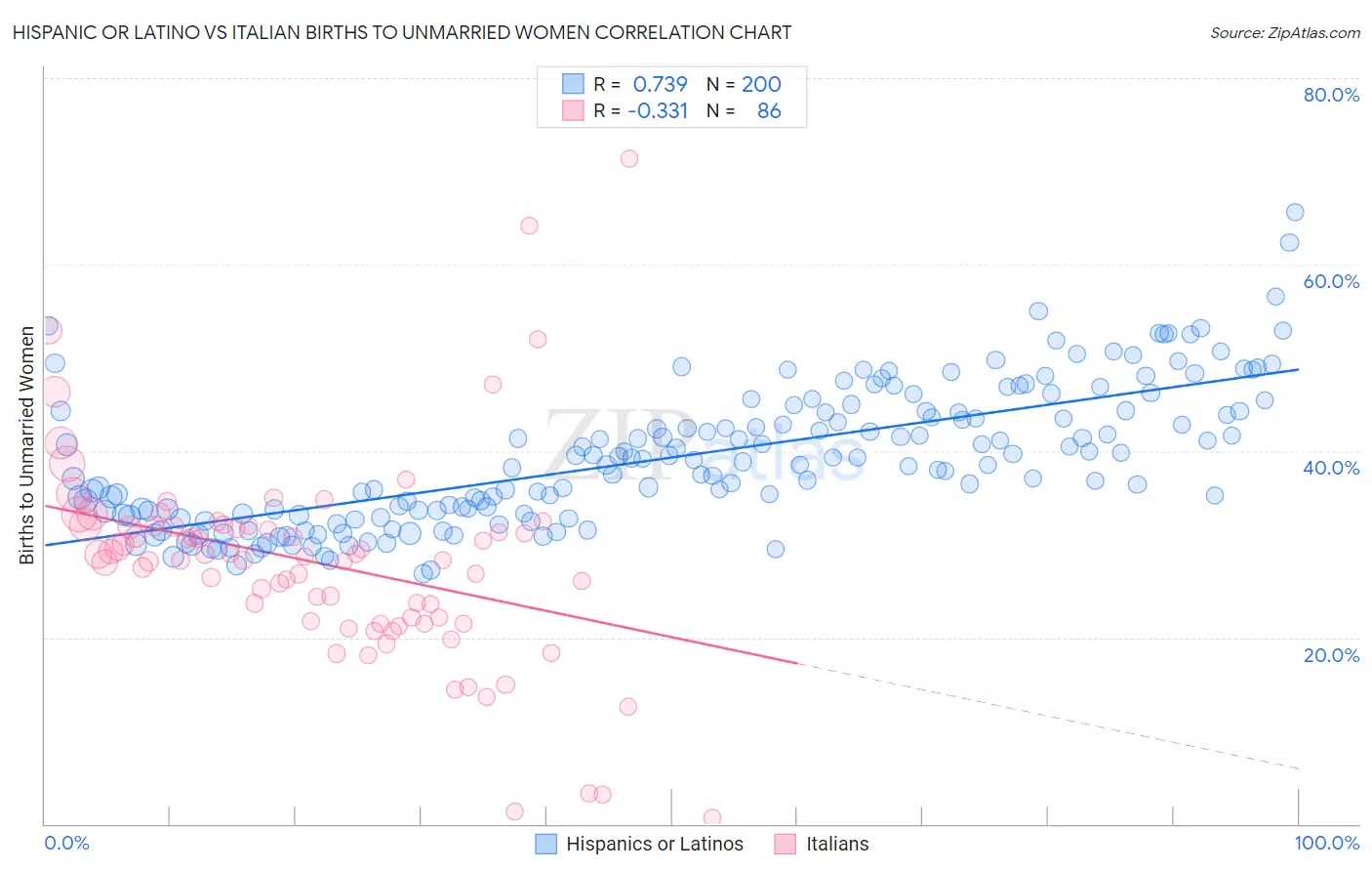 Hispanic or Latino vs Italian Births to Unmarried Women