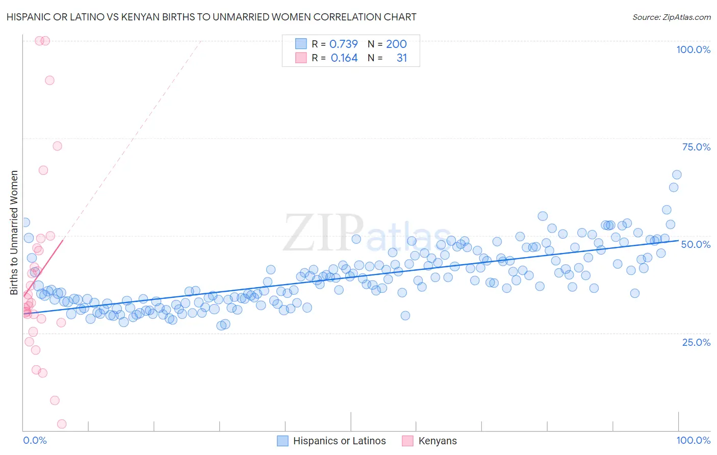 Hispanic or Latino vs Kenyan Births to Unmarried Women