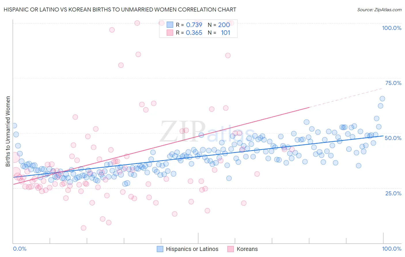 Hispanic or Latino vs Korean Births to Unmarried Women