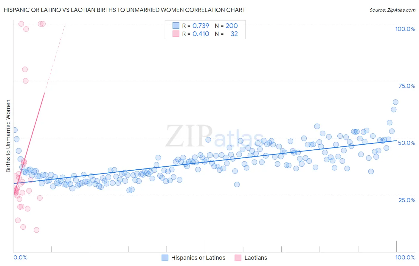 Hispanic or Latino vs Laotian Births to Unmarried Women