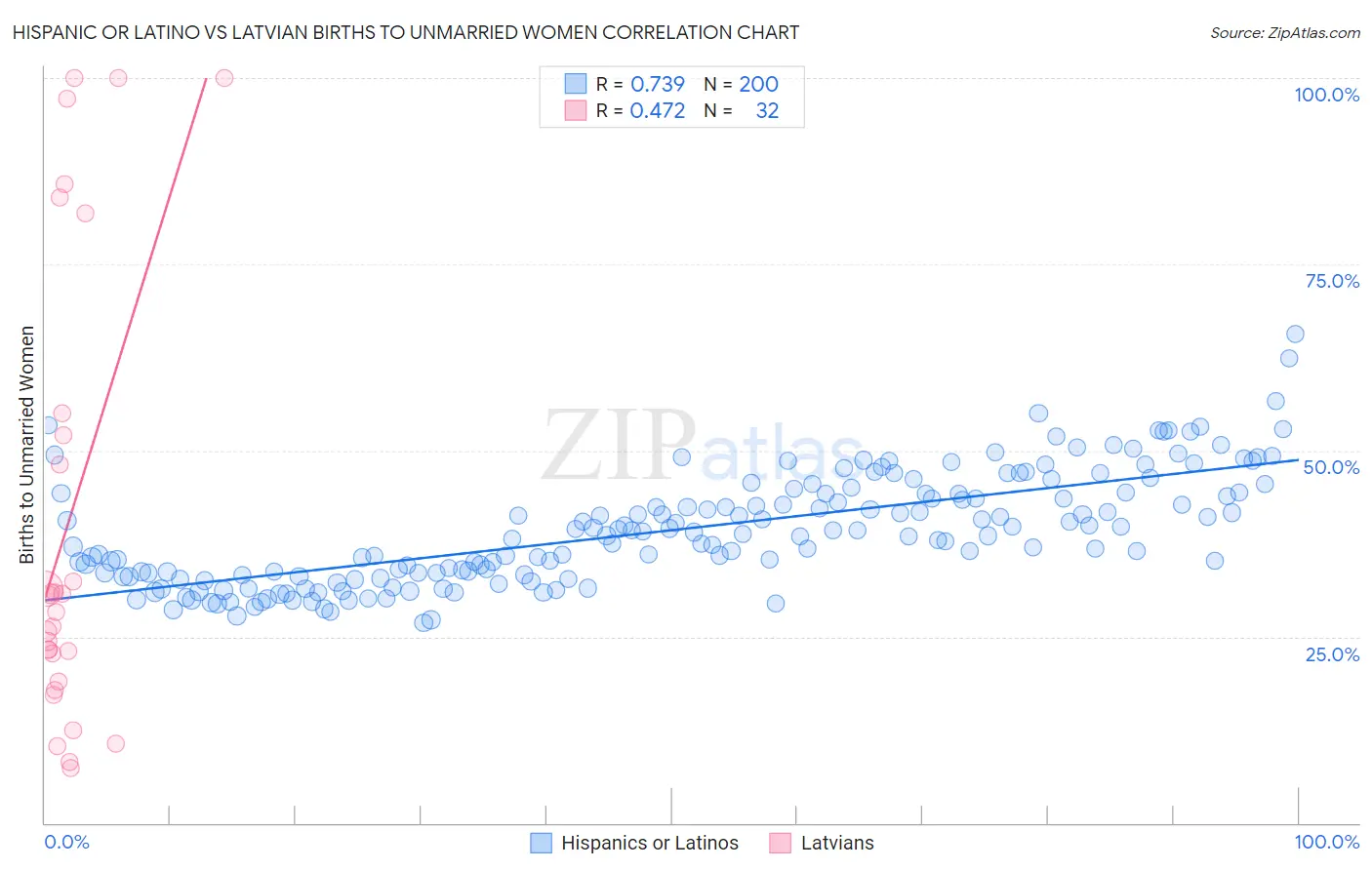 Hispanic or Latino vs Latvian Births to Unmarried Women