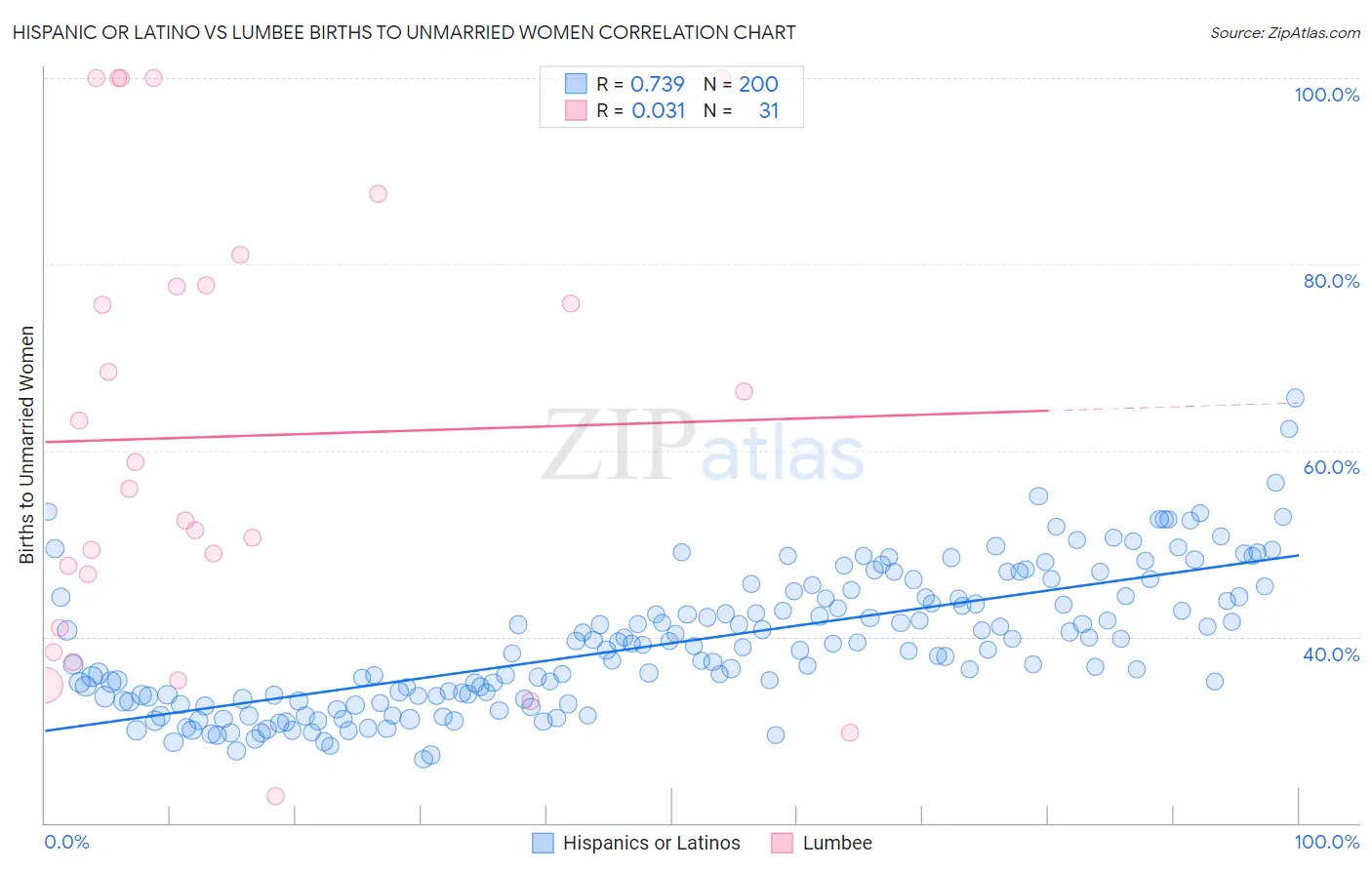 Hispanic or Latino vs Lumbee Births to Unmarried Women