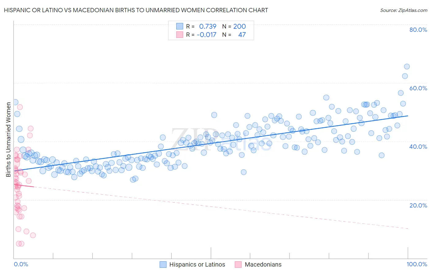 Hispanic or Latino vs Macedonian Births to Unmarried Women