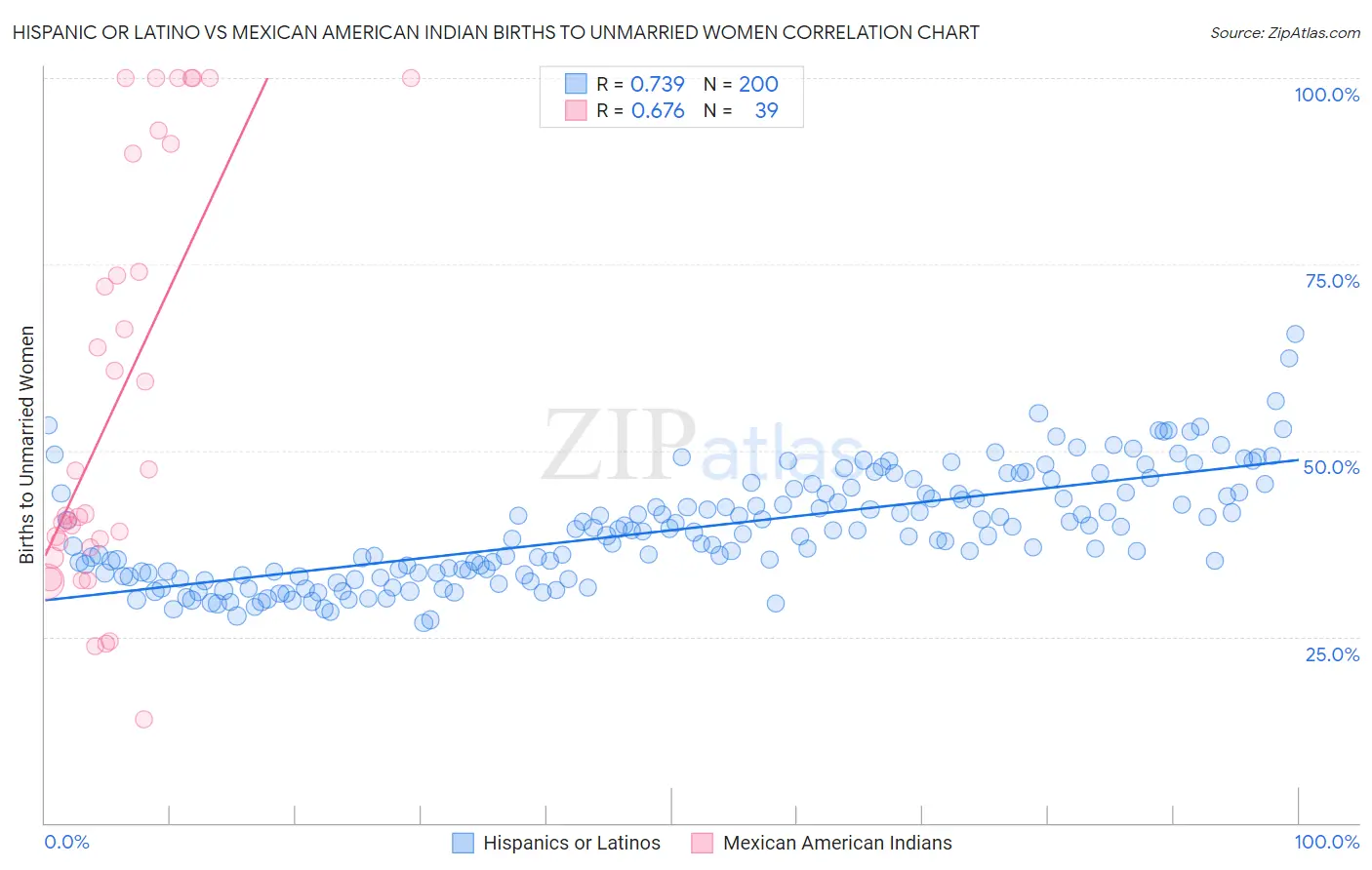 Hispanic or Latino vs Mexican American Indian Births to Unmarried Women