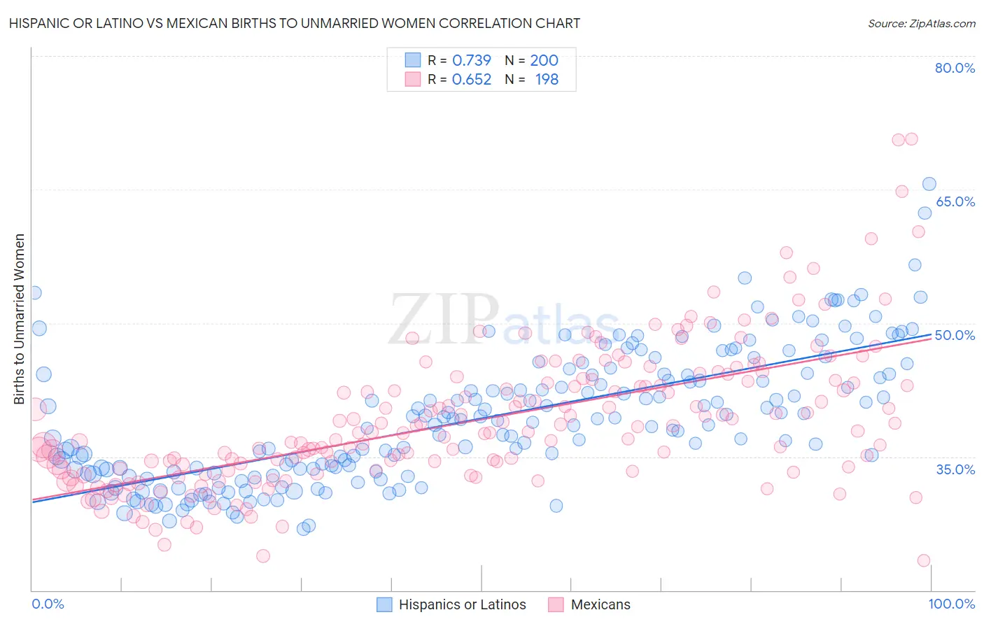 Hispanic or Latino vs Mexican Births to Unmarried Women