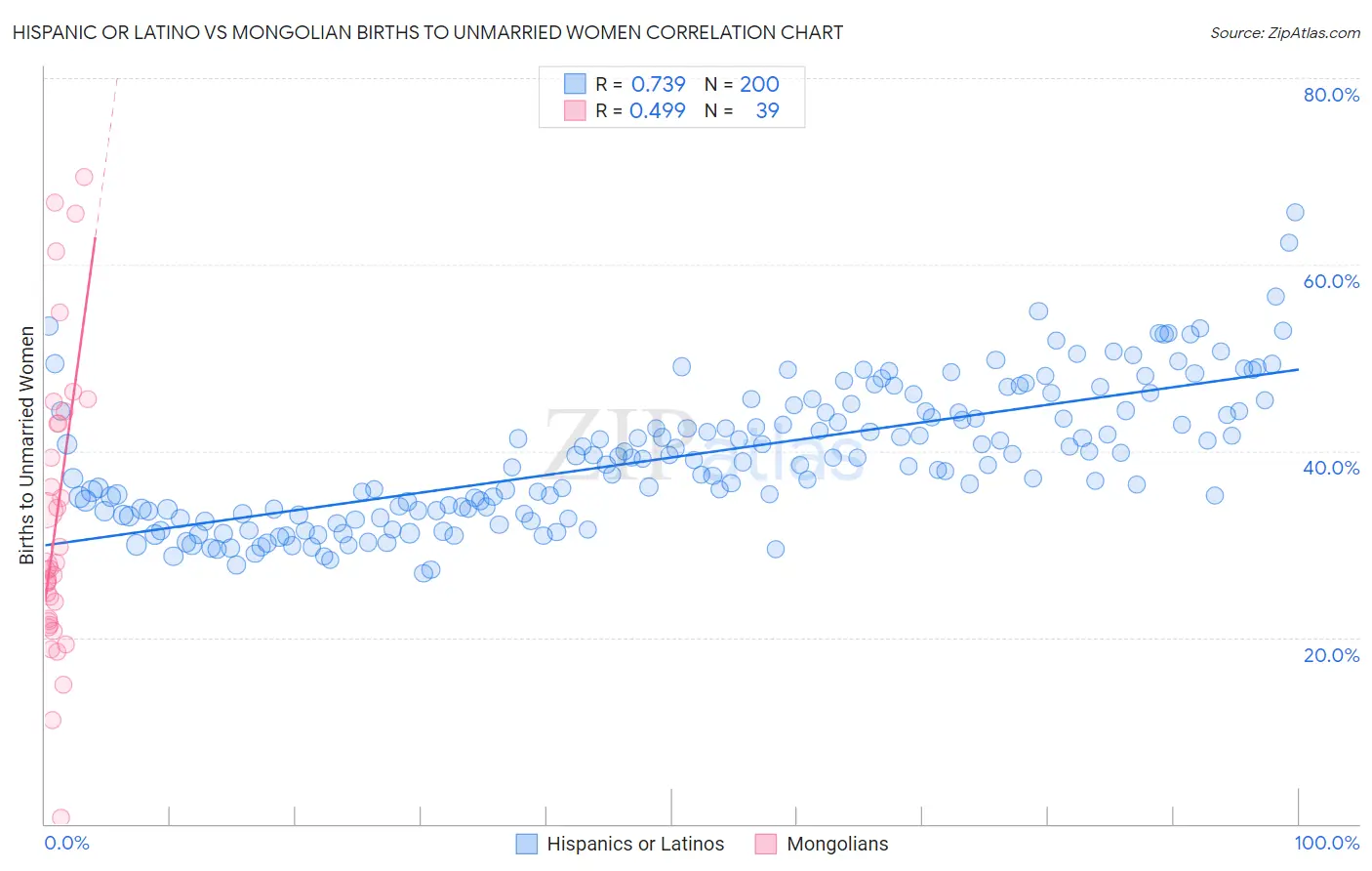 Hispanic or Latino vs Mongolian Births to Unmarried Women