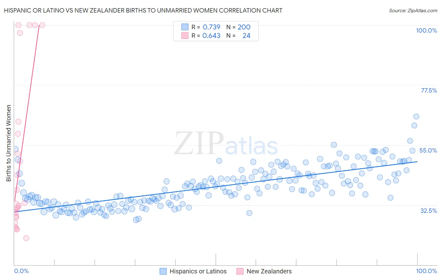 Hispanic or Latino vs New Zealander Births to Unmarried Women