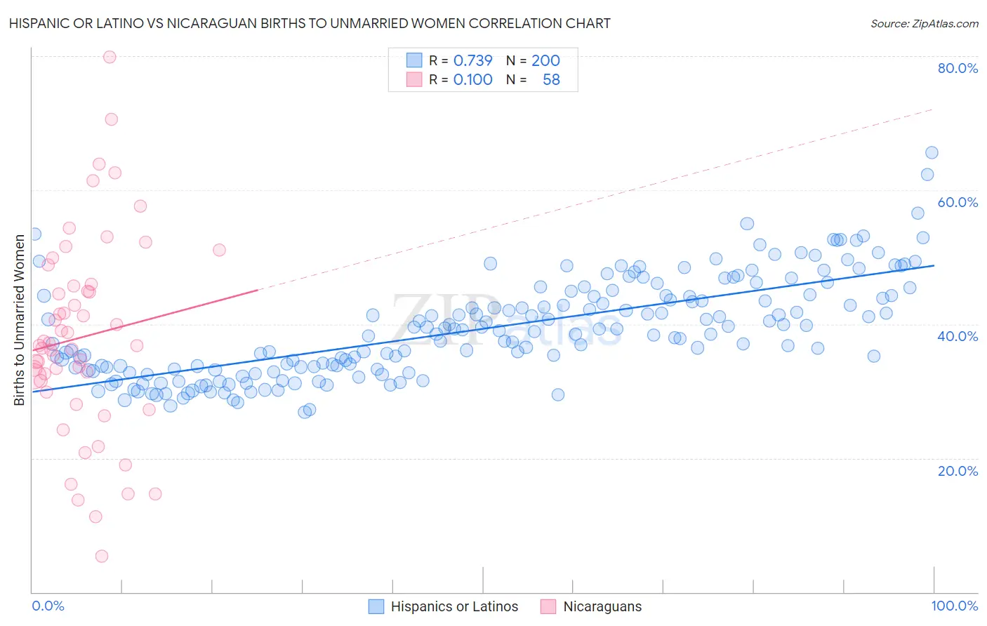 Hispanic or Latino vs Nicaraguan Births to Unmarried Women