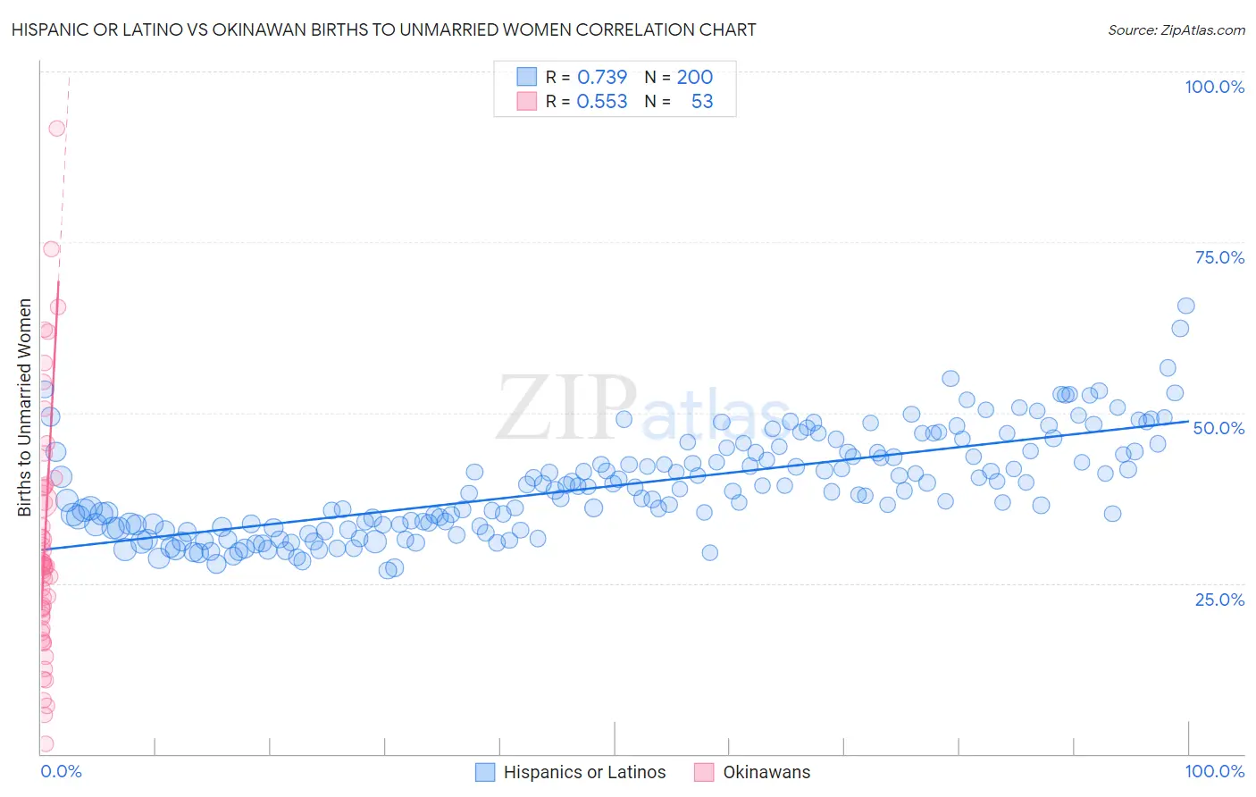 Hispanic or Latino vs Okinawan Births to Unmarried Women