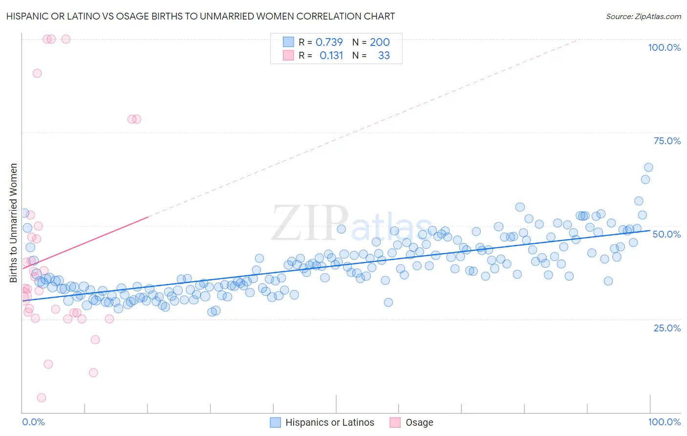 Hispanic or Latino vs Osage Births to Unmarried Women