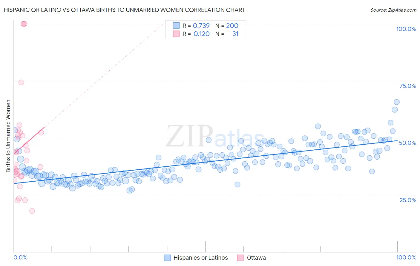 Hispanic or Latino vs Ottawa Births to Unmarried Women