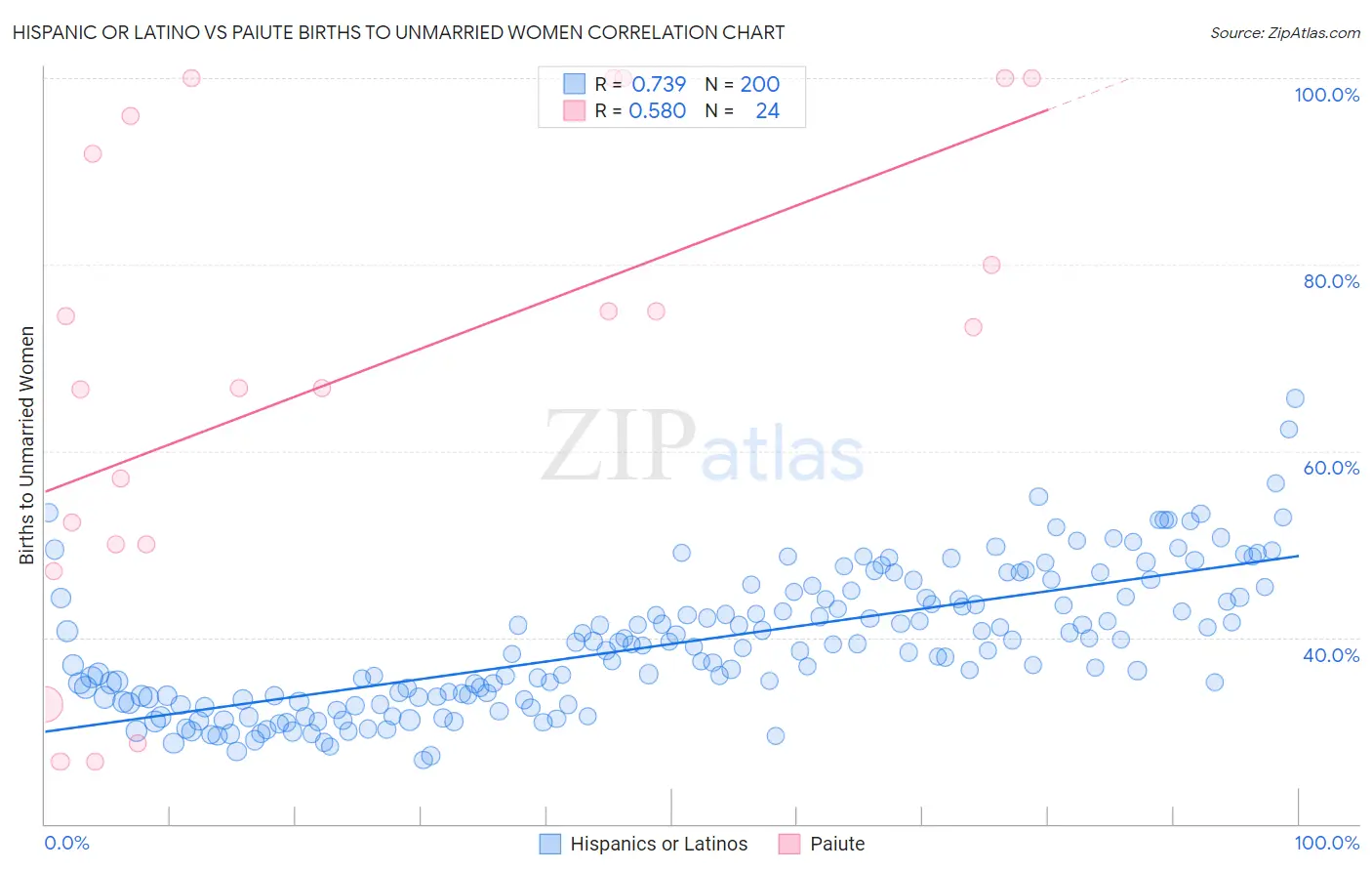 Hispanic or Latino vs Paiute Births to Unmarried Women