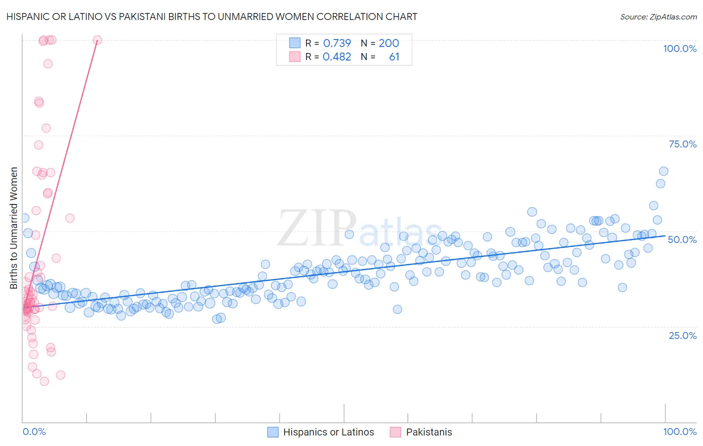 Hispanic or Latino vs Pakistani Births to Unmarried Women