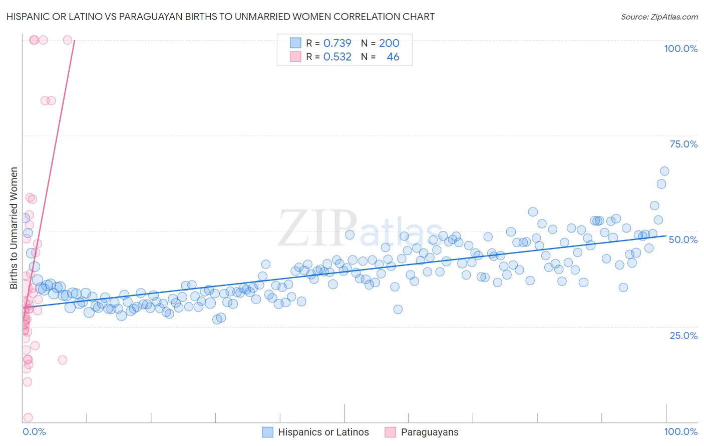 Hispanic or Latino vs Paraguayan Births to Unmarried Women