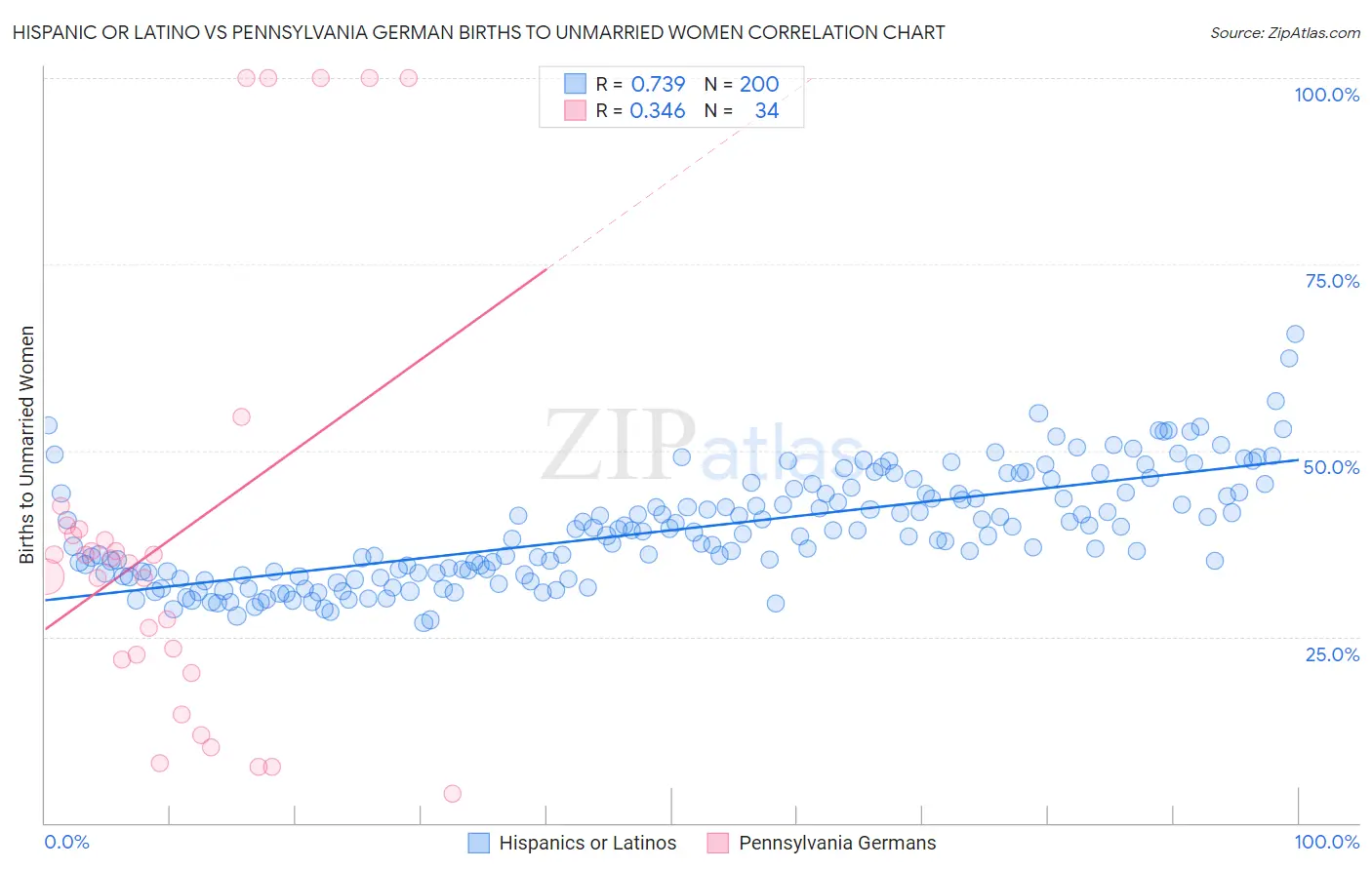 Hispanic or Latino vs Pennsylvania German Births to Unmarried Women