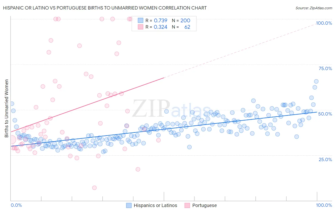 Hispanic or Latino vs Portuguese Births to Unmarried Women