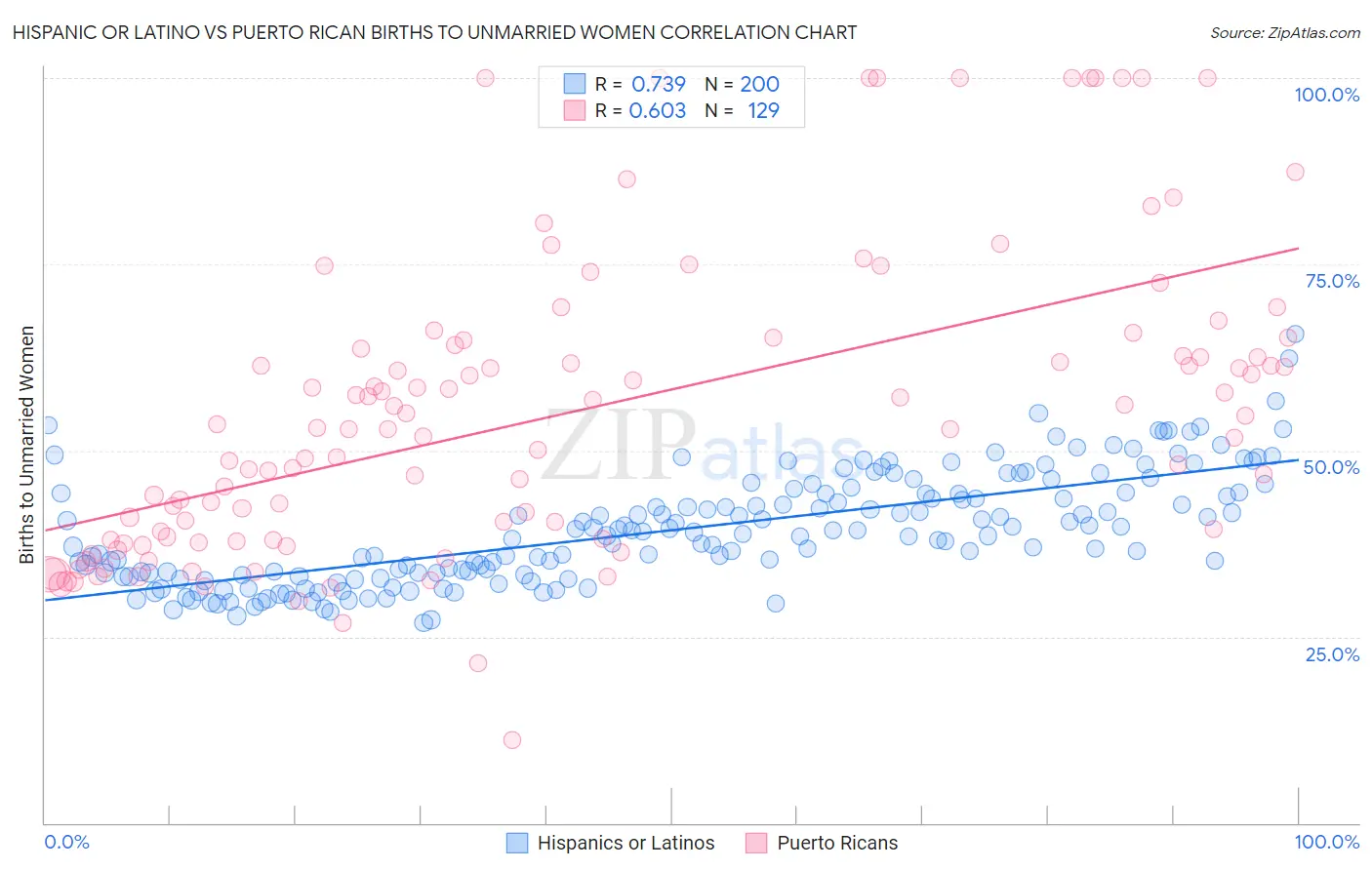 Hispanic or Latino vs Puerto Rican Births to Unmarried Women