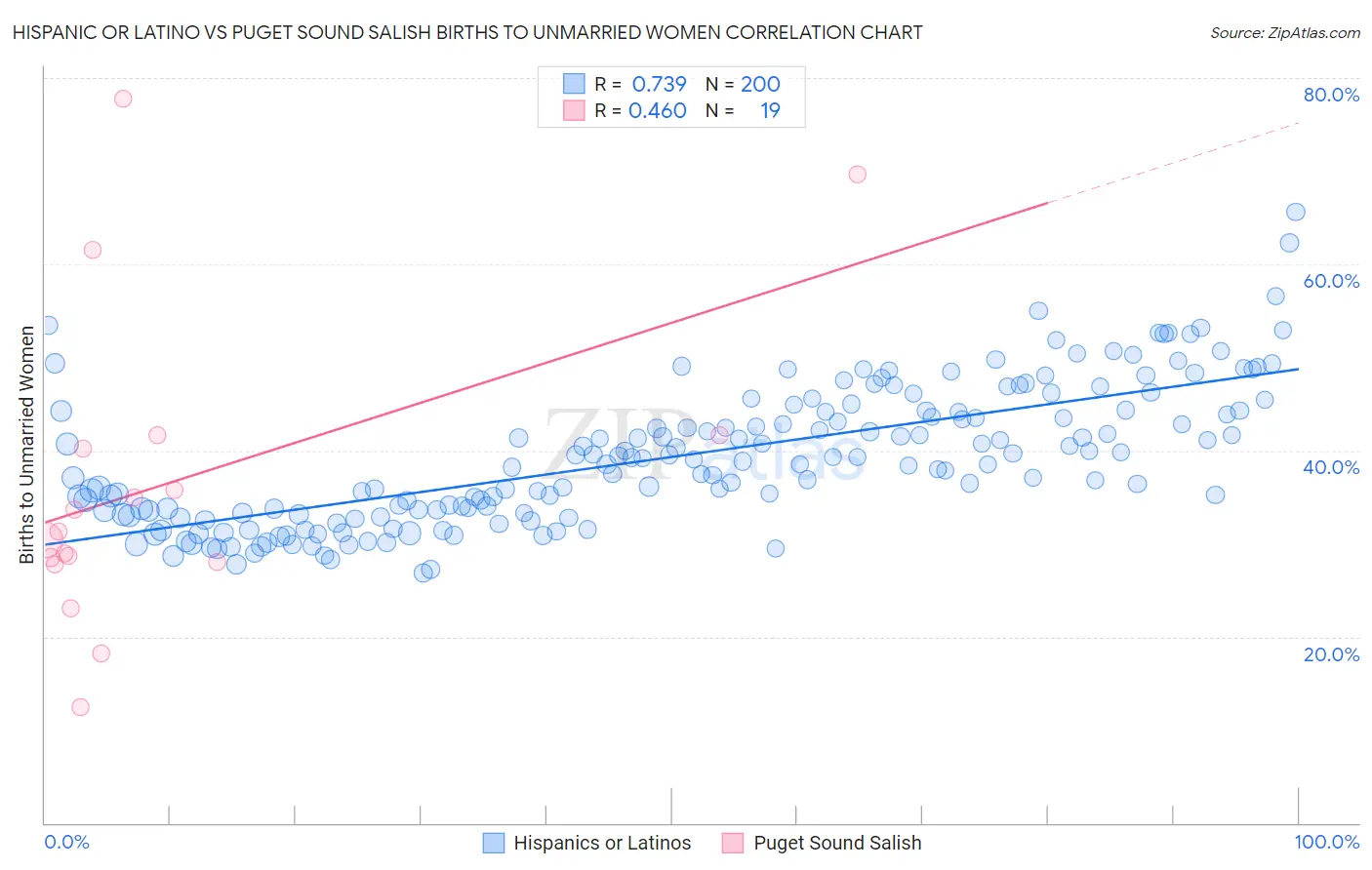 Hispanic or Latino vs Puget Sound Salish Births to Unmarried Women