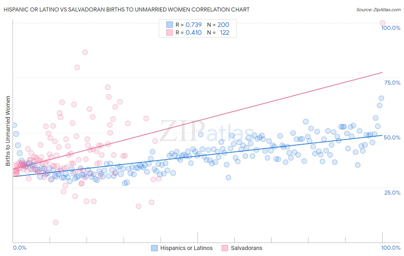 Hispanic or Latino vs Salvadoran Births to Unmarried Women