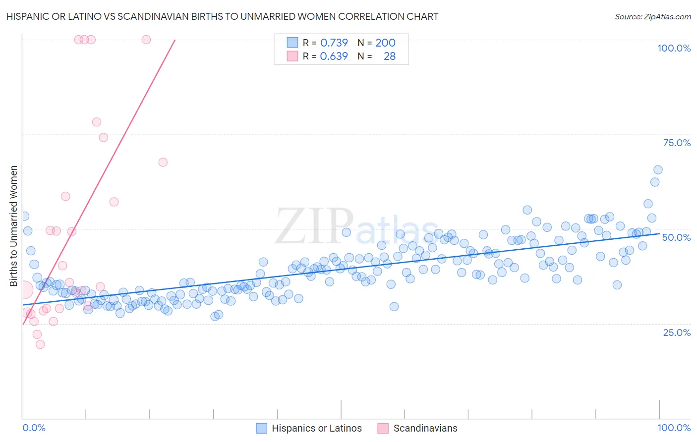 Hispanic or Latino vs Scandinavian Births to Unmarried Women