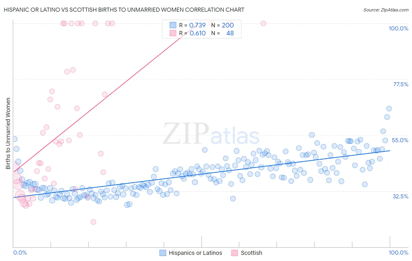 Hispanic or Latino vs Scottish Births to Unmarried Women