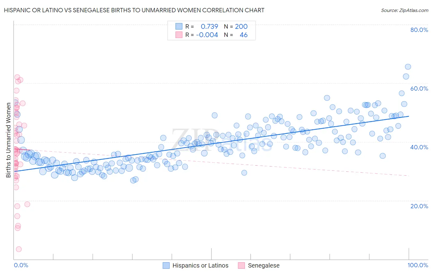 Hispanic or Latino vs Senegalese Births to Unmarried Women