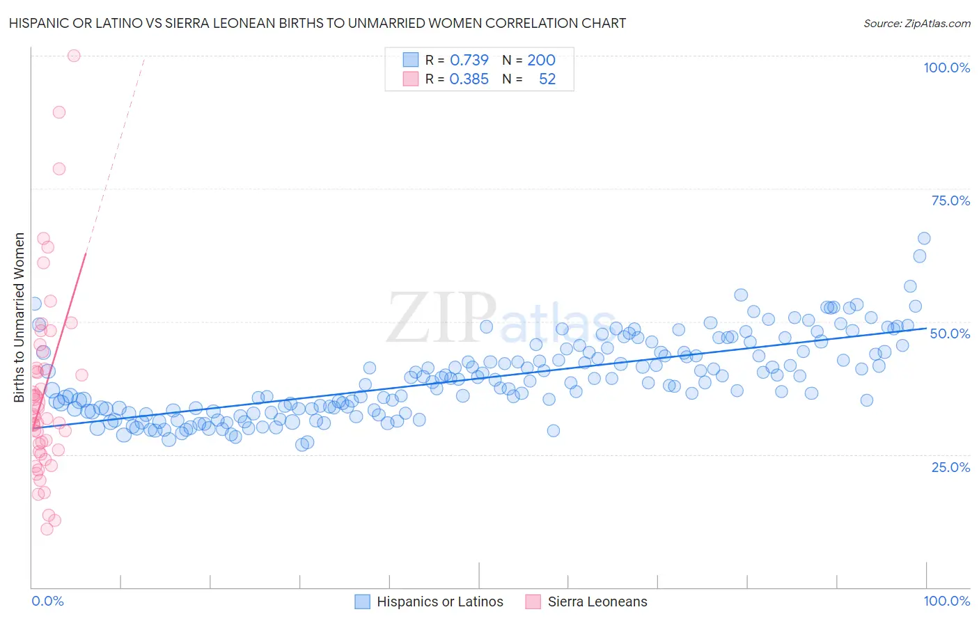 Hispanic or Latino vs Sierra Leonean Births to Unmarried Women