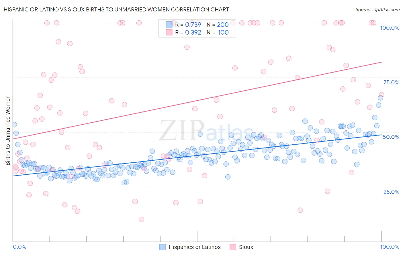 Hispanic or Latino vs Sioux Births to Unmarried Women