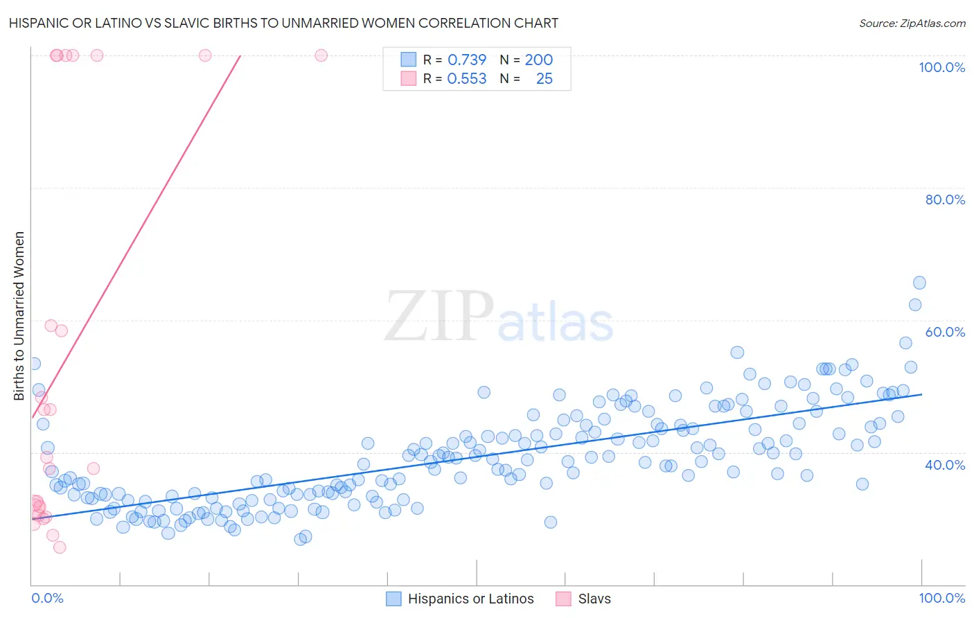 Hispanic or Latino vs Slavic Births to Unmarried Women