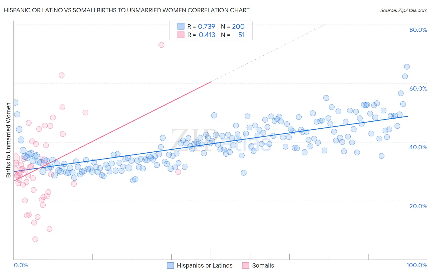 Hispanic or Latino vs Somali Births to Unmarried Women