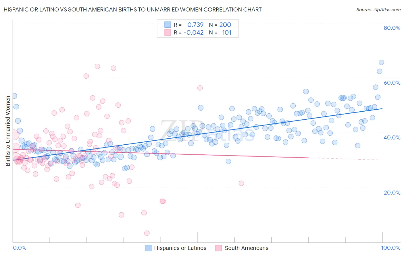 Hispanic or Latino vs South American Births to Unmarried Women
