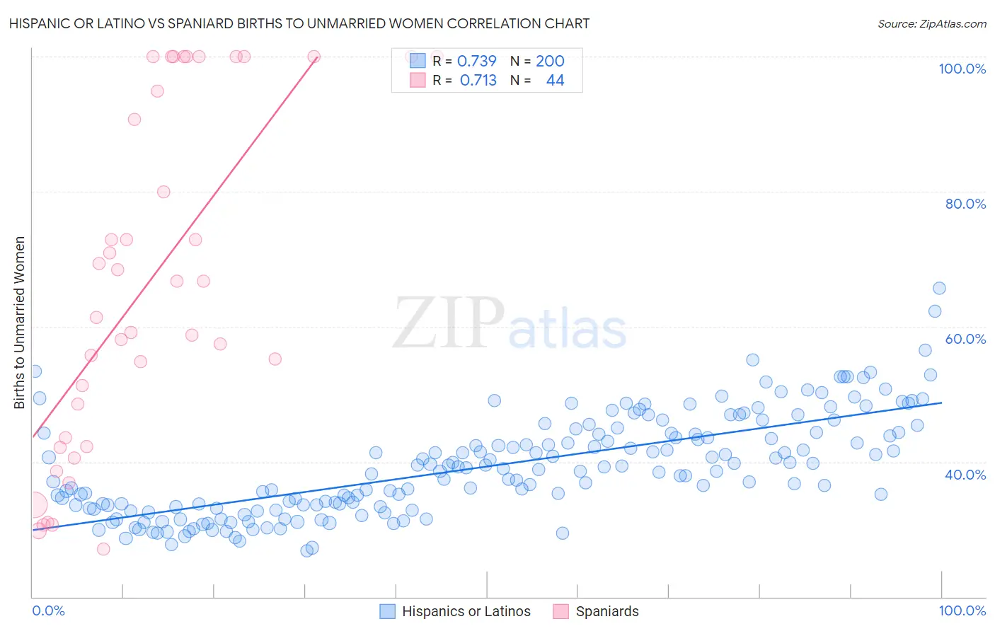 Hispanic or Latino vs Spaniard Births to Unmarried Women