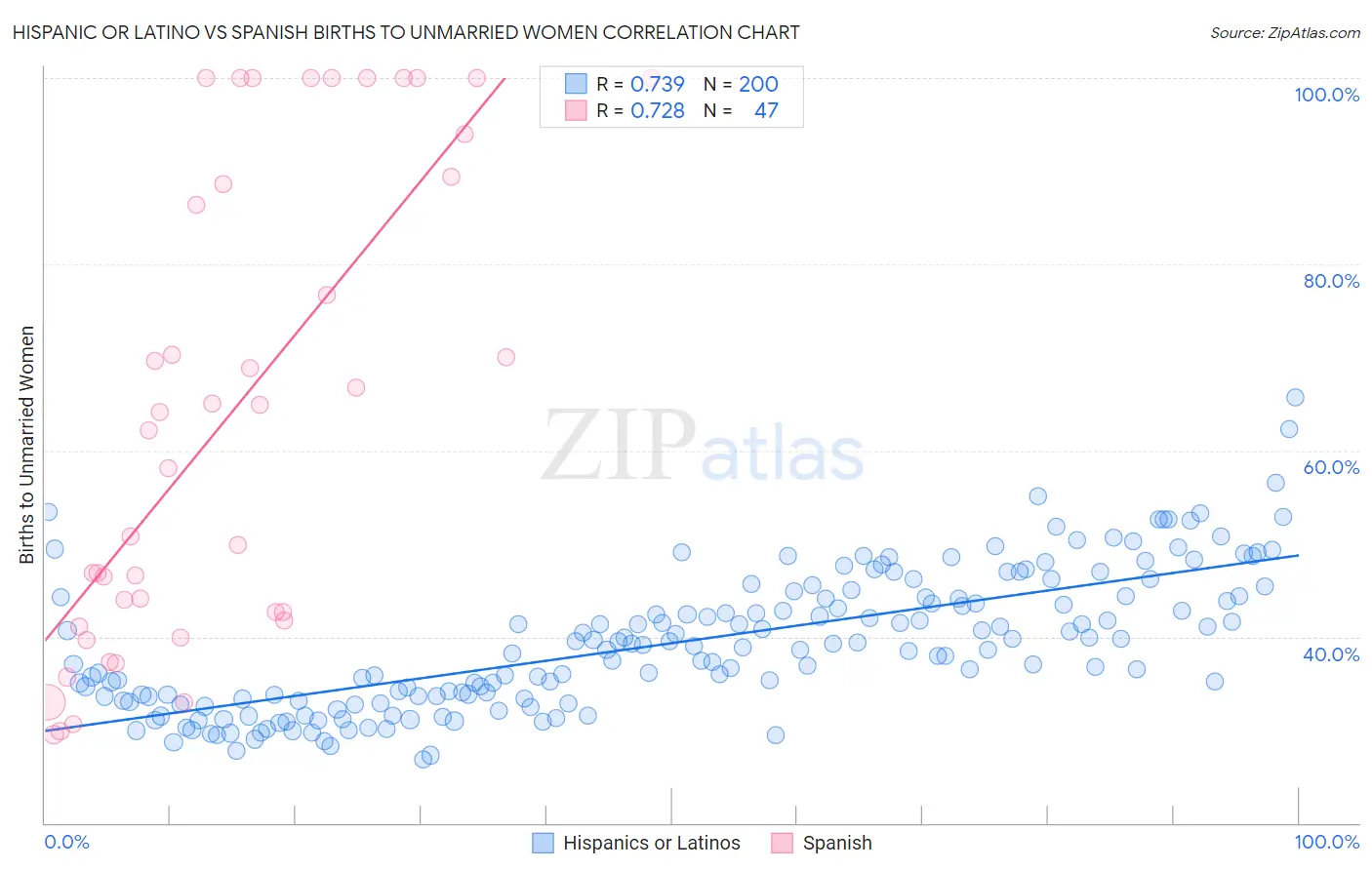 Hispanic or Latino vs Spanish Births to Unmarried Women