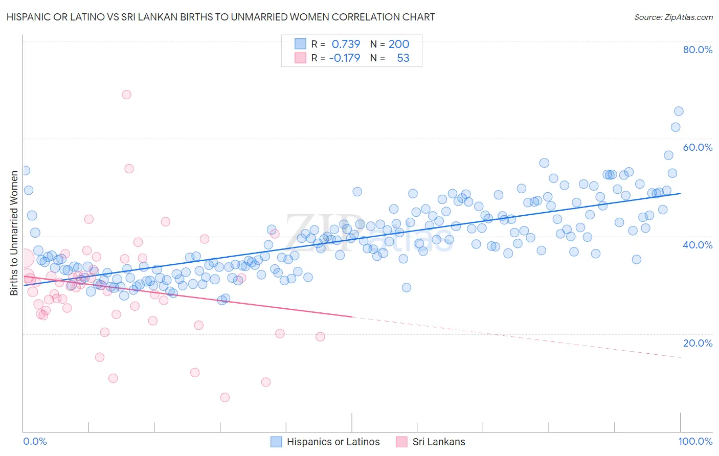Hispanic or Latino vs Sri Lankan Births to Unmarried Women